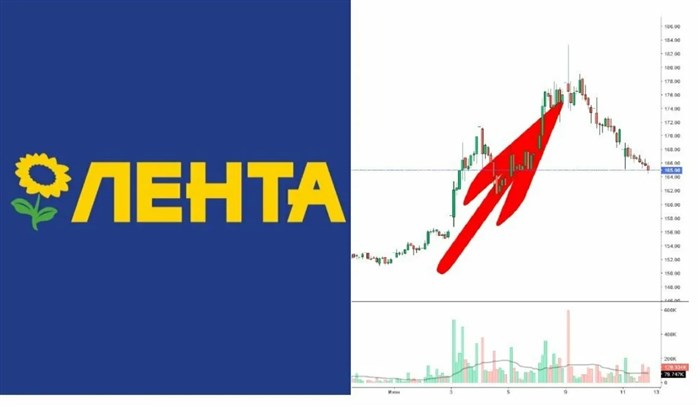 Cтоит ли покупать акции «Ленты» в 2024 году