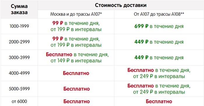 Стоимость доставки Перекрёсток