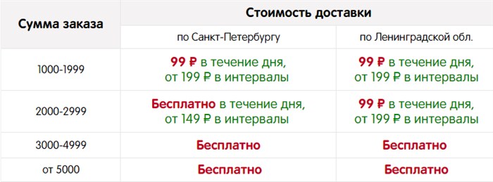 Доставка Перекрёсток