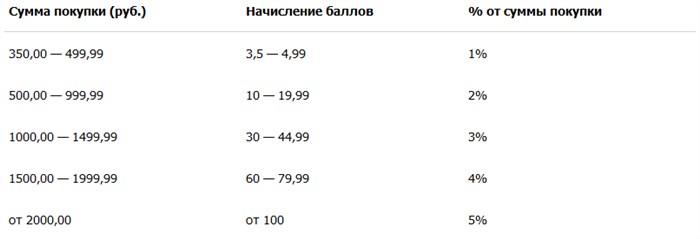SPAR Клуб - начисление баллов