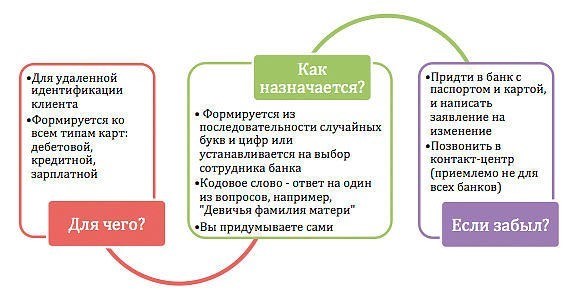 Как узнать кодовое слово в сбербанке если забыл: что делать, как вспомнить номер карточки, как восстановить, можно ли изменить?