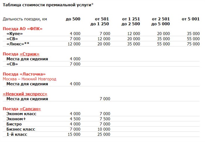 Примечательно, что в программе не действует динамическое ценообразование. Вы можете купить билет впритык к отправлению, а в баллах он будет стоить столько же, сколько при открытии продаж.
